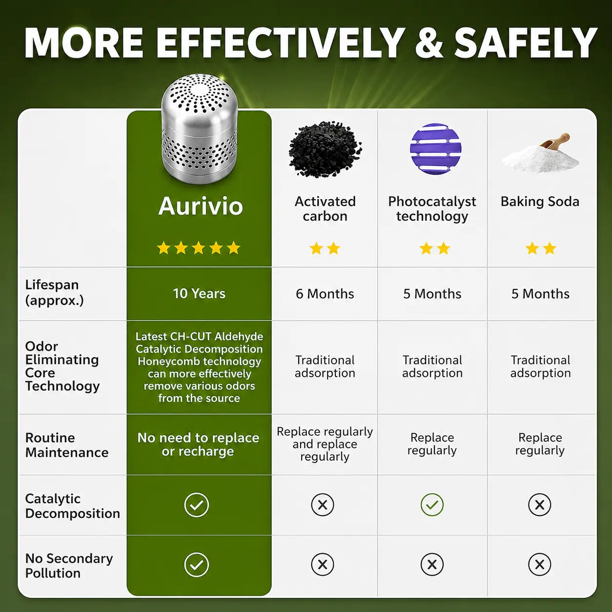 Aurivio odor eliminator comparison chart showing 10-year lifespan, no replacement needed, vs activated carbon, photocatalyst, baking soda