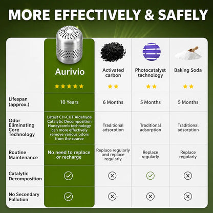 Aurivio odor eliminator comparison chart showing 10-year lifespan, no replacement needed, vs activated carbon, photocatalyst, baking soda