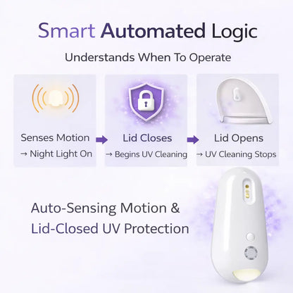 Smart UV sterilizer with auto-sensing motion and lid-closed safety protection for automated cleaning